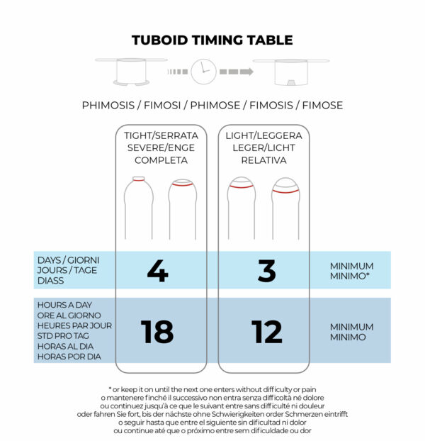 Tuboid Timing Table